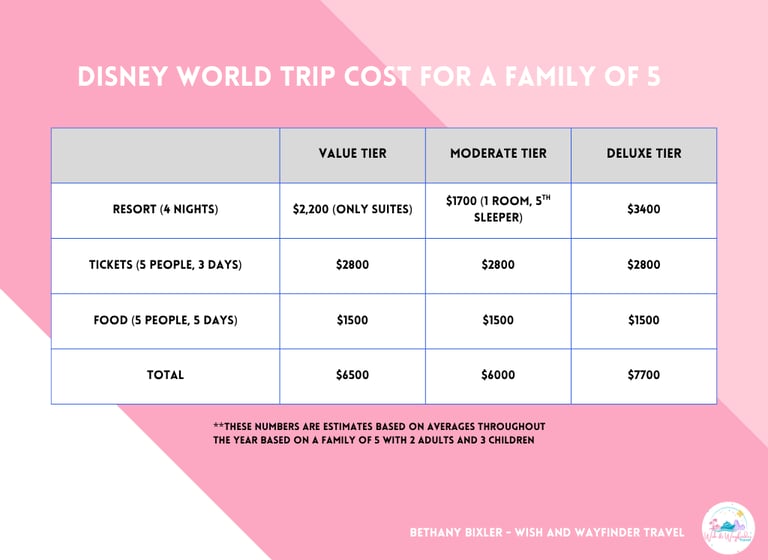 Disney world cost for a family of 5