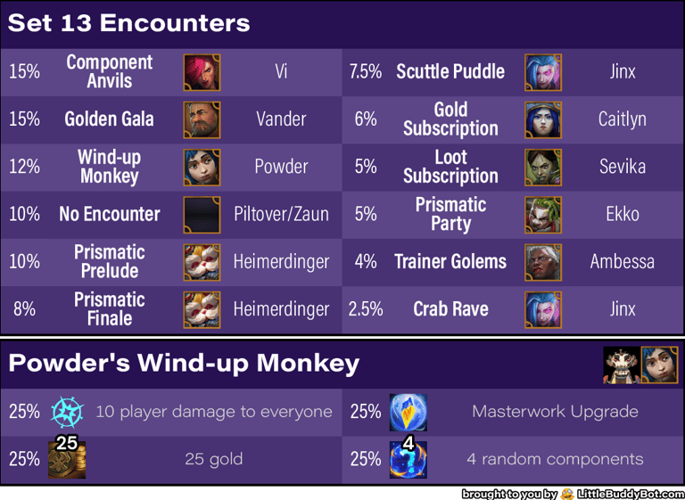 Teamfight Tactics TFT Set 13 Into the Arcane encounter rate odds table powder's monkey