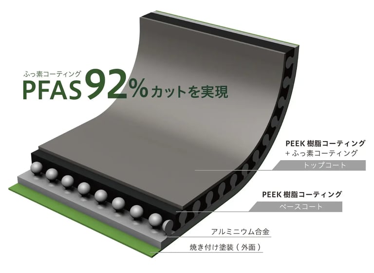フライパンの断面構造図。PFAS92％カットを実現したPEEK樹脂とふっ素コーティング層の説明｜堺市のニュースならサカイタイムズ
