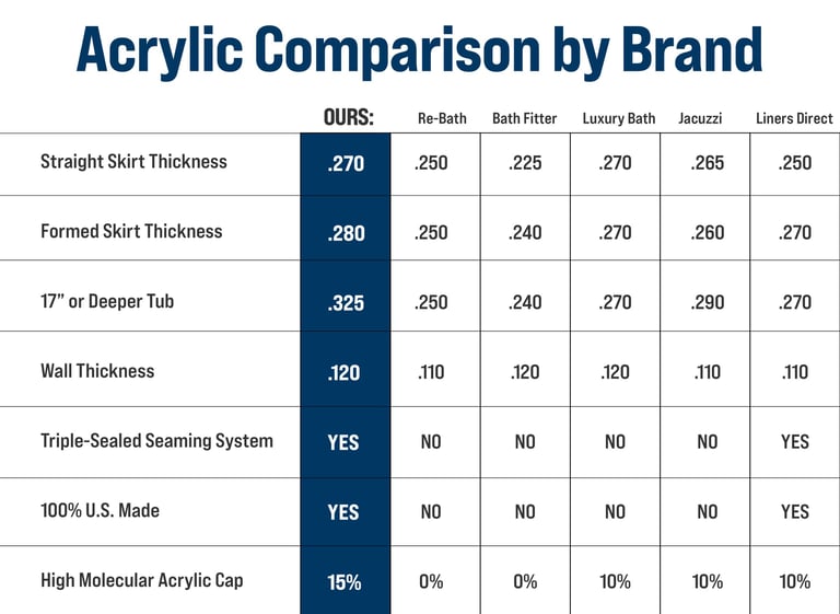 Comparison chart showing acrylic bathtub quality metrics between New Bath Elite and major brands including Re-Bath, Bath Fitt