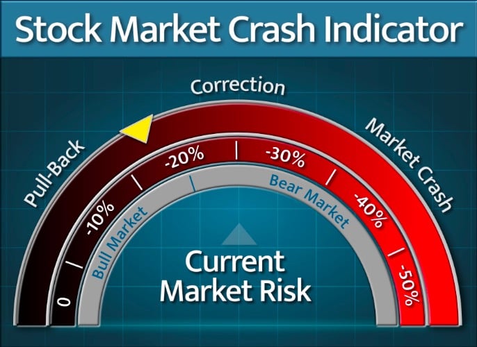 Future stock market crash indicator showing current market correction