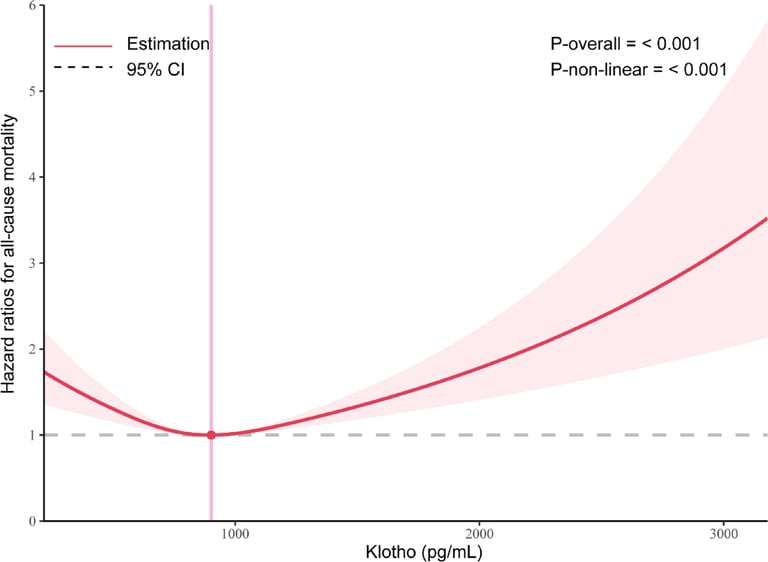 Survival curve demonstrating the relationship between human Klotho levels and mortality risk