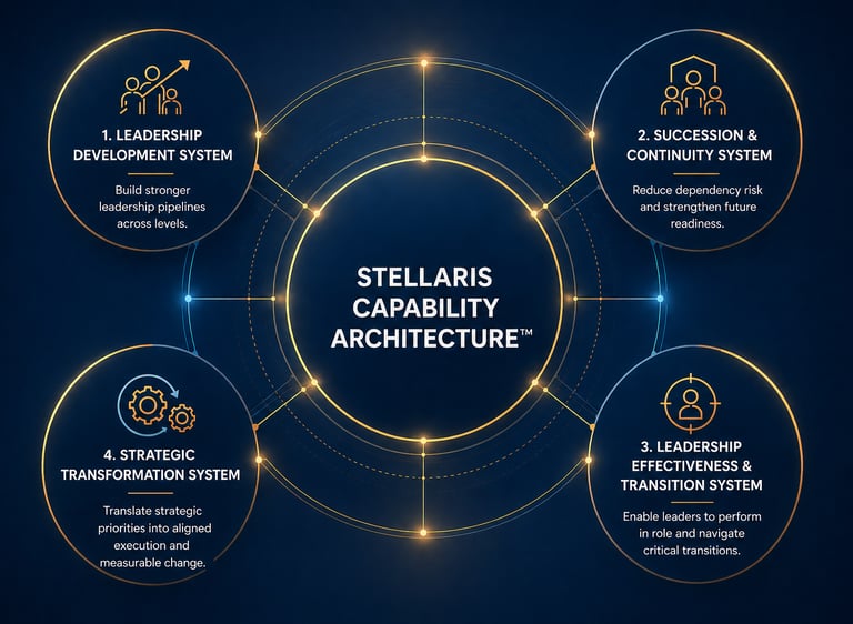 Stellaris Capability Architecture diagram showing four systems for leadership development and strategic transformation.