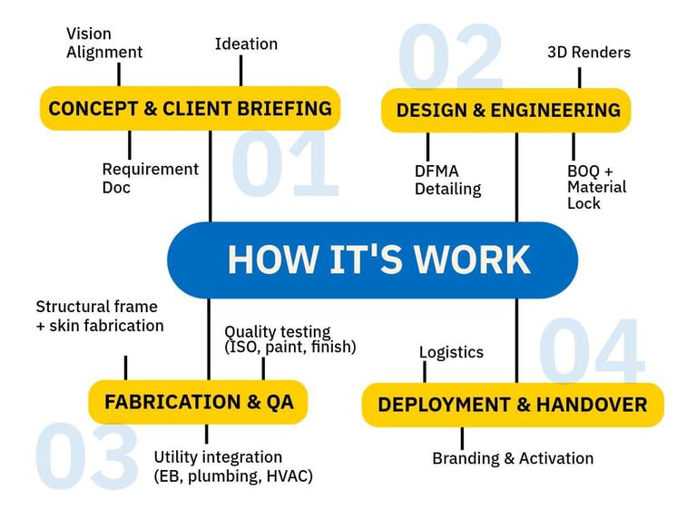 a diagram of how to use a blacxird system workflow