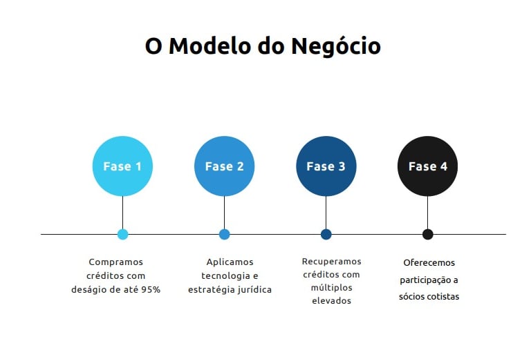 Modelo de negócio FSA