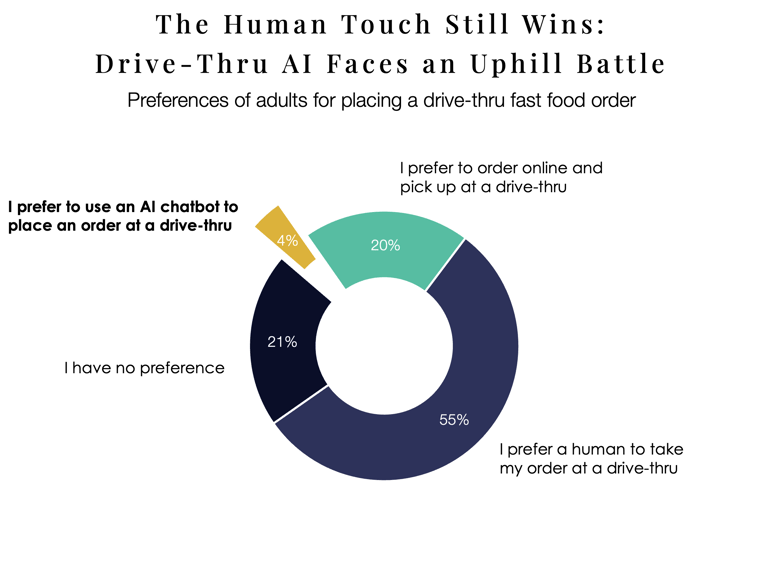 Chart showing low consumer preference for AI in fast food.