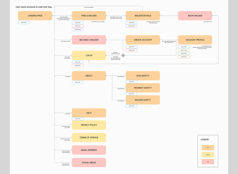 Easily Led user flow