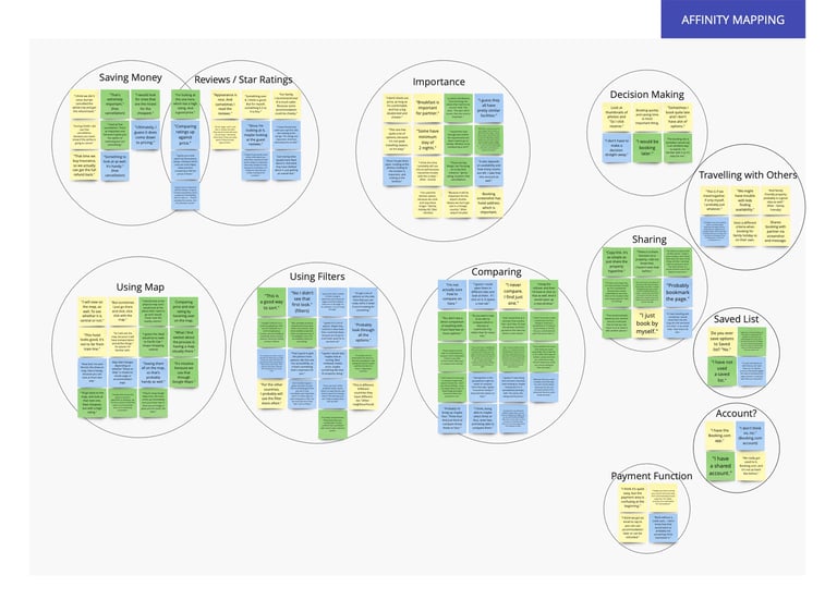 UX Project affinity mapping