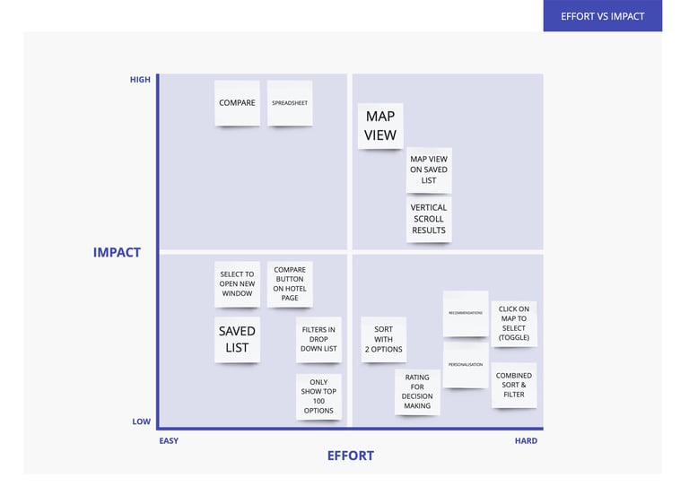 UX Project effort vs impact matrix