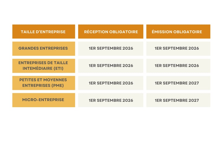Dates de réception et d'émission de factures électroniques selon la taille de la société