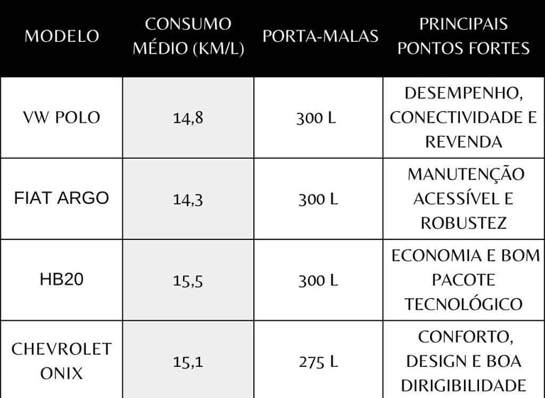 Tabela-comparativo-entre-os-hatches-mais-vendidos-em-2025