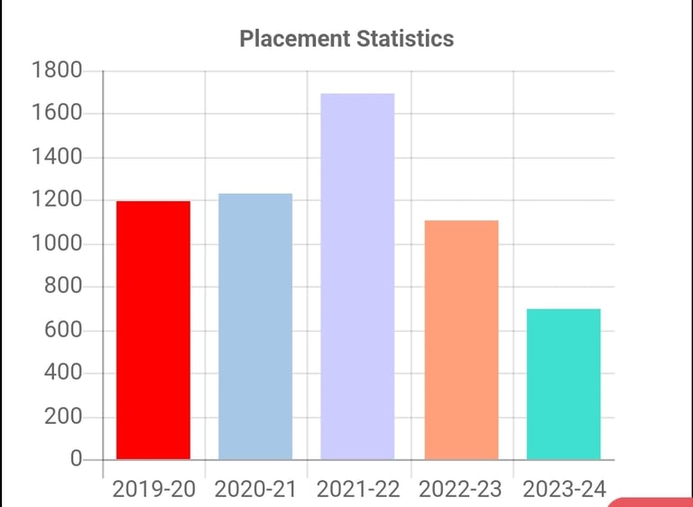 Dayanandasagar College of engineering placement