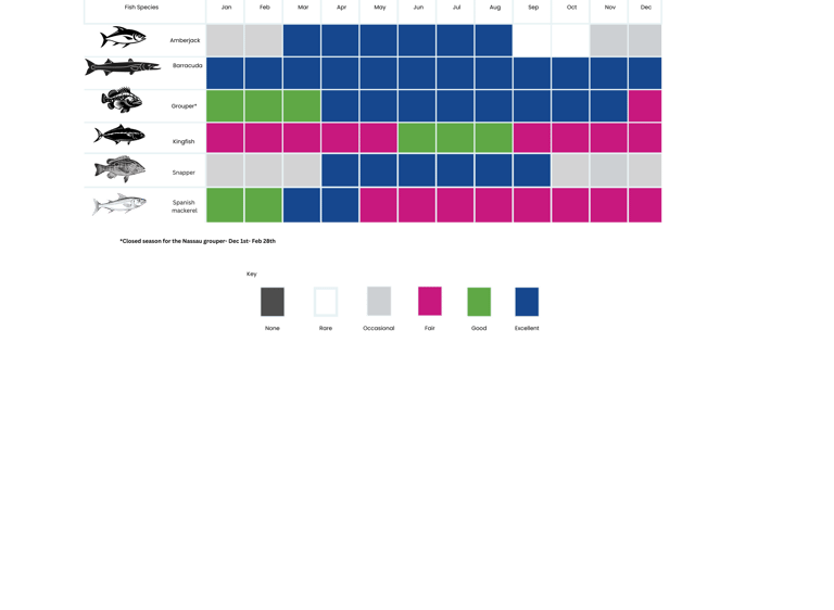 Seasonal fishing calendar - (inshore) - Displays  the likelihood of catching certain fish species in