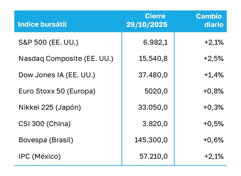 Tabla con indicadores bursátiles, cierre del 29/10/2025