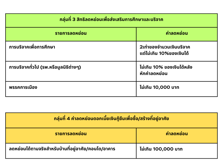 ลดหย่อนภาษีส่วนที่ 3 และ 4