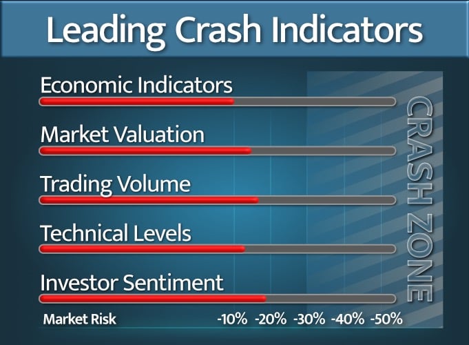 LCI chart shows the risk level of the top 5 leading stock market indicators