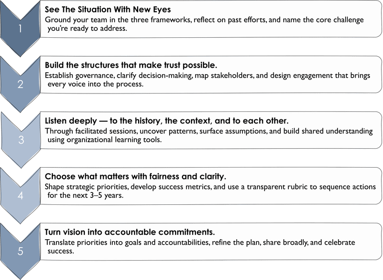 A visual depiction of the five program modules