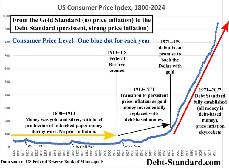 US Consumer Price Index, three phases of price inflation