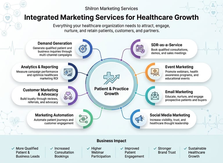 Diagram of integrated healthcare marketing services for patient and practice growth including demand generation.