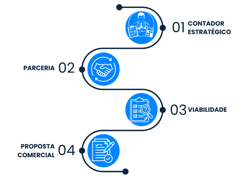 diagrama de parceria solução bpo financeiro
