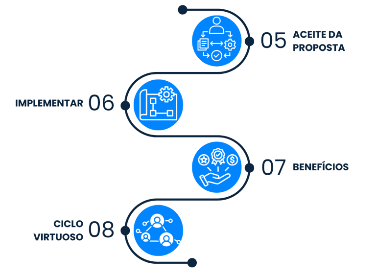 diagrama de parceria solução bpo financeiro