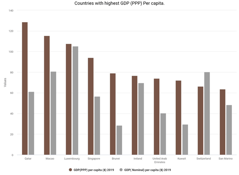 Countries with the Highest GDP (PPP) Per Capita. 2019