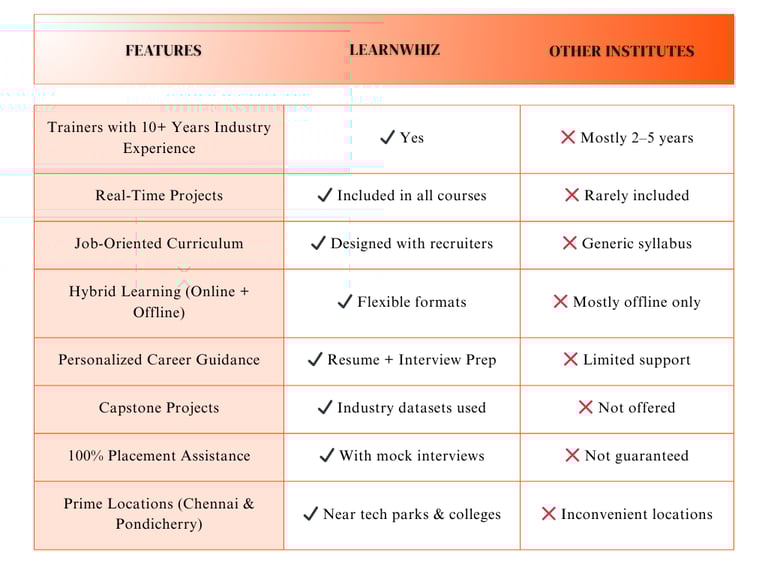Learnwhiz VS Other Institutes