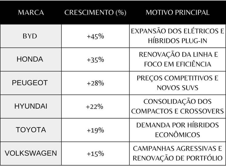Tabela das Marcas que Mais Cresceram em Vendas de Automóveis no Ano