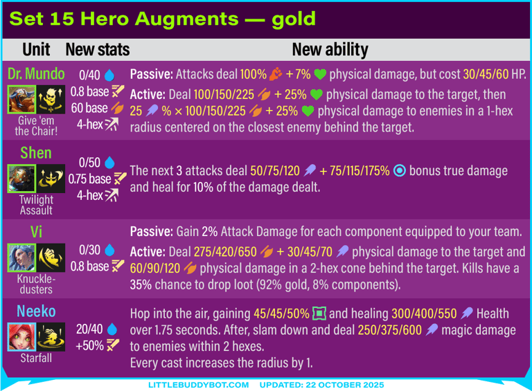 Teamfight Tactics TFT Set 15 hero augments Dr. Mundo Shen Vi Neeko gold