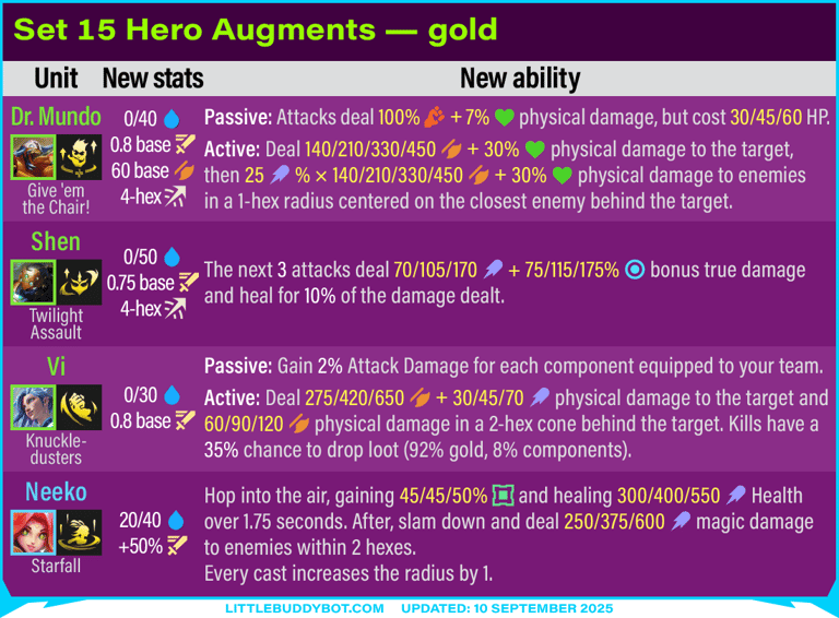 Teamfight Tactics TFT Set 15 hero augments Dr. Mundo Shen Vi Neeko gold