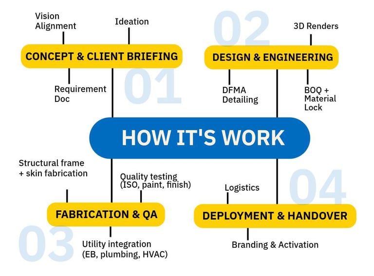 a diagram of how to use a blacxird system workflow