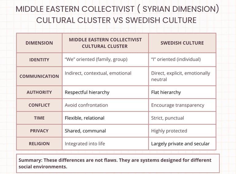 Table illustrating differences of Middle Eastern Collectivist Cluster and Swedish Culture Dimensions