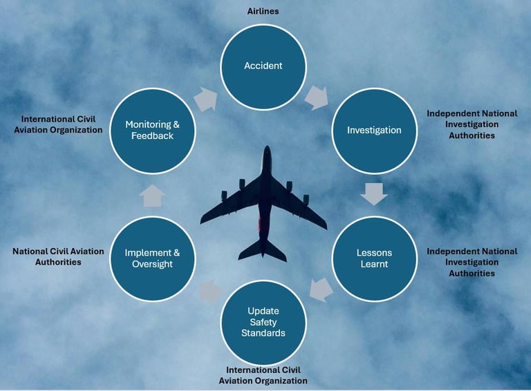 aviation learning cycle