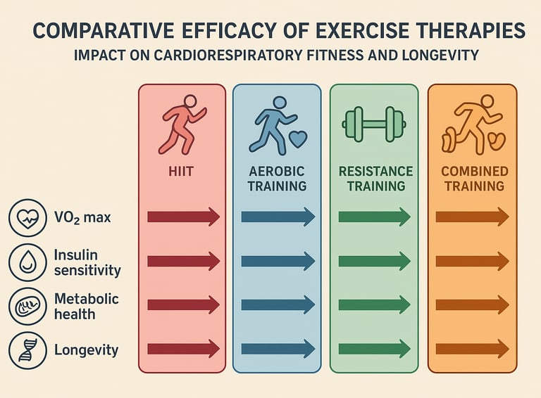 Exercise and Longevity: A Research-Backed Comparison of Training Modes