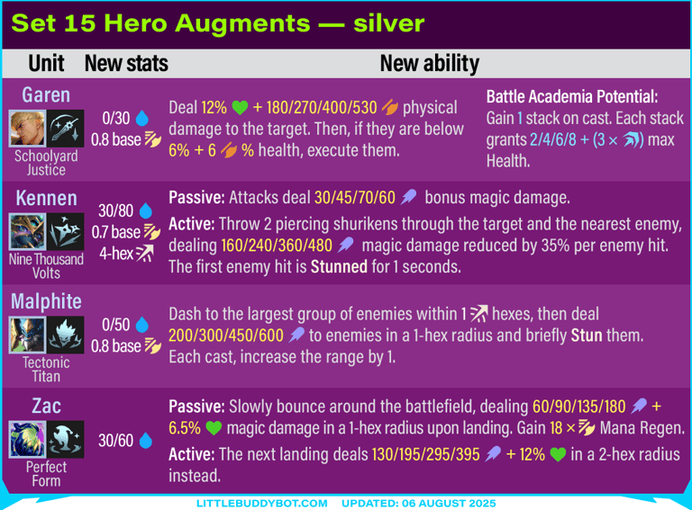 Teamfight Tactics TFT Set 15 K.O. Coliseum hero carry augments Garen Kennen Malphite Zac scaling