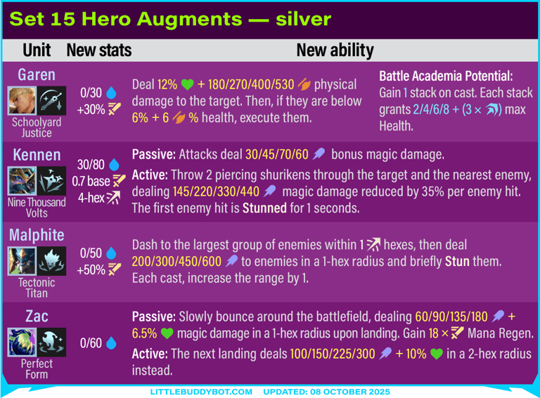 Teamfight Tactics TFT Set 15 hero augments Garen Kennen Malphite Zac silver