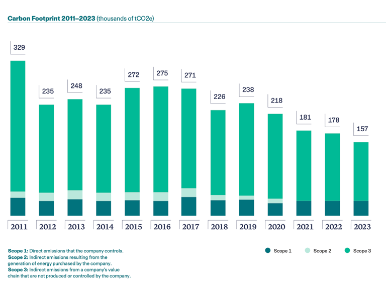 Scope 1,2 and 3 comparison from 2011 to 2023