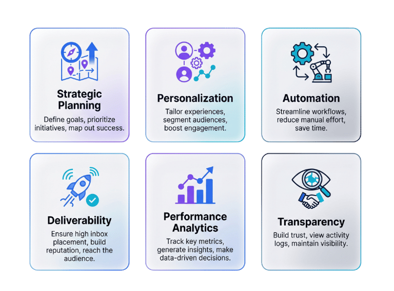 Six-panel business infographic covering strategic planning, automation, and performance analytics.