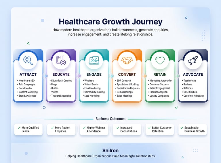 Infographic of the Healthcare Growth Journey showing stages from attract to advocate for medical marketing strategy.