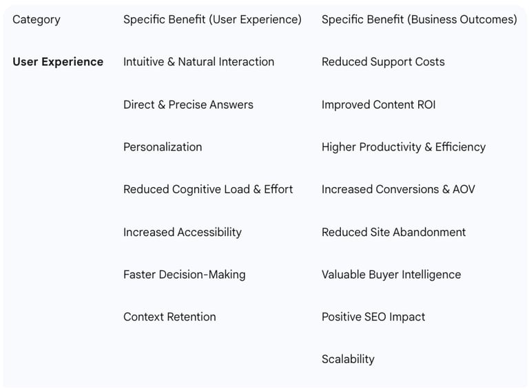 Table 3: Benefits of Conversational Search (User & Business)
