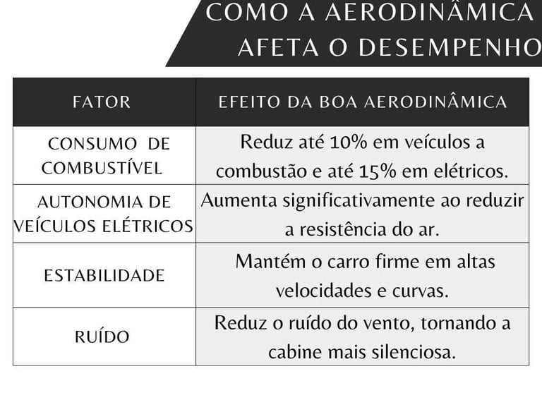 Como a aerodinâmica  afeta o desempenho
