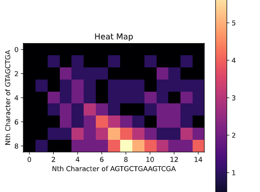 Local Alignment Heatmap