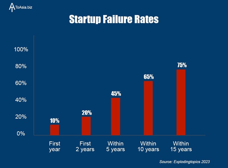 Startup Failure Rates