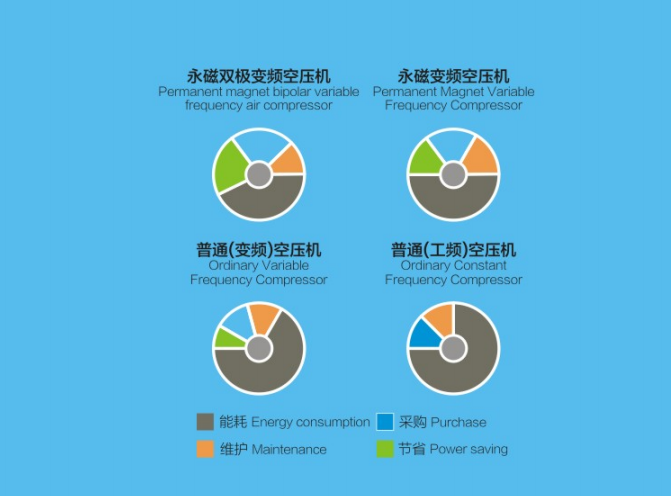 wemano more efficient  air compressor 