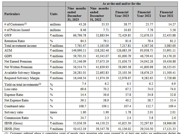 operating metrics_go digit business analysis