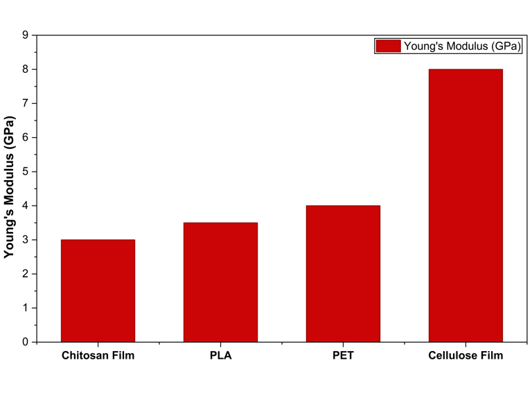 Mechanical properties comparison between chitosan film and few polymers.