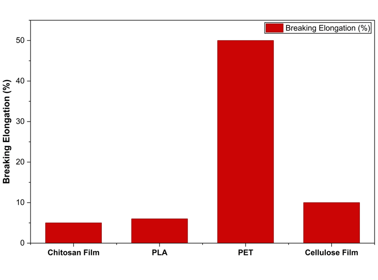 Mechanical properties comparison between chitosan film and few polymers.