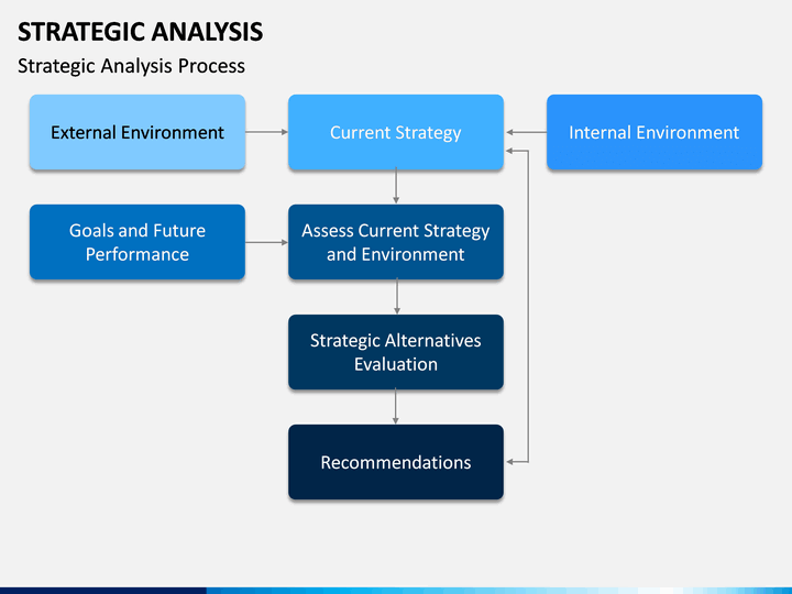 Strategic Analysis Process