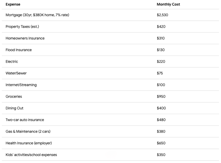 florida annual budget for family of four in orlando chart