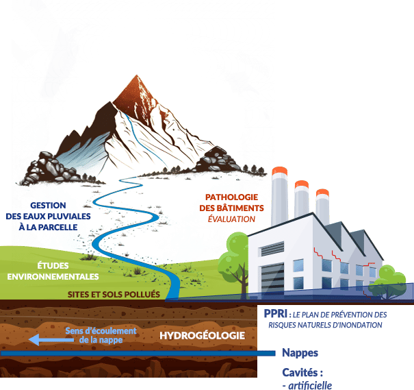 gestion des eaux pluviales Ile de France études environnementales hydrogéologie sols pollués